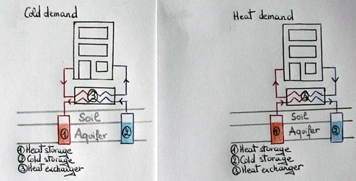 A heat pump in combination with heat and cold storage