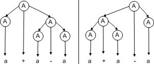 the grammar is ambiguous since there are two parse trees for the string a + a ? a