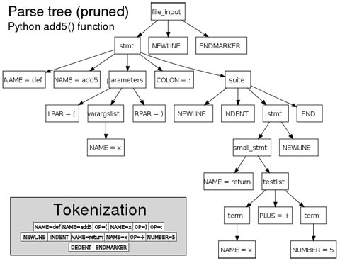Parse tree of Python code with inset tokenization