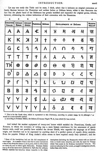 A Table of Scripts in the Introduction to Sanskrit Dictionary by Monnier Williams.