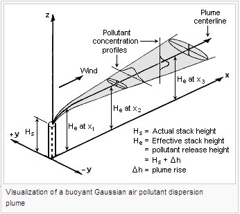 Visualization of a buoyant Gaussian air pollutant dispersion plume
