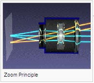 Zoom Principle