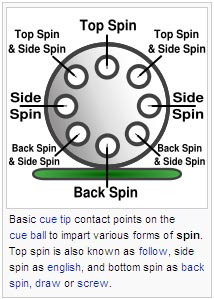 Basic cue tip contact points on the cue ball to impart various forms of spin