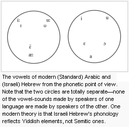 The vowels of modern (Standard) Arabic and (Israeli) Hebrew from the phonetic point of view. Note that the two circles are totally separate—none of the vowel-sounds made by speakers of one language are made by speakers of the other. One modern theory is that Israeli Hebrew's phonology reflects Yiddish elements, not Semitic ones