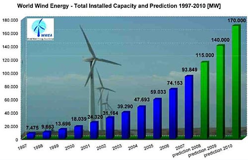 Wind power: worldwide installed capacity and prediction 1997-2010, Source: WWEA
