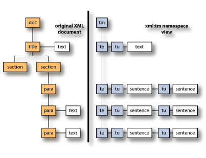 View of xml:tm file structure