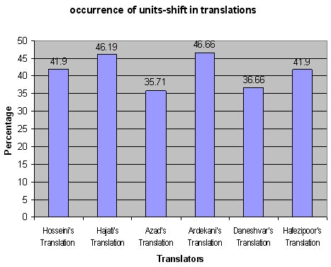 A Corpus-based Study of Units of Translation in English-Persian Literary Translations