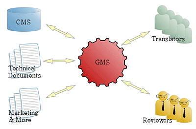 GMS (Globalisation Management System)