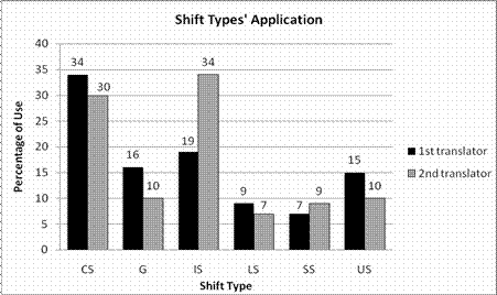 Shift types' application
