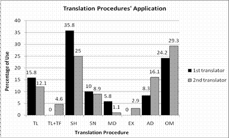 Translation procedures' application