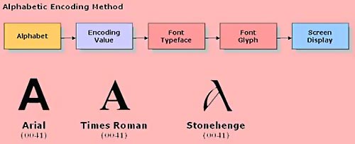 Alphabetic encoding method