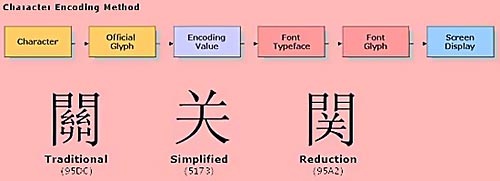 Character encoding  method