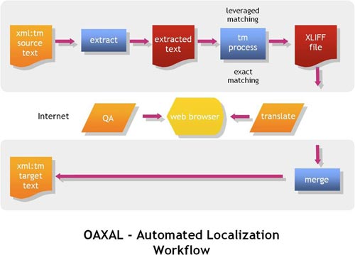 OAXAL - traditional localization workflow