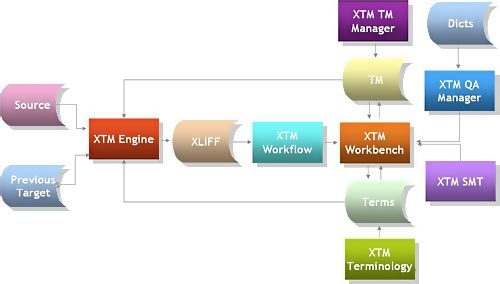 XTM for Language Service Providers 3