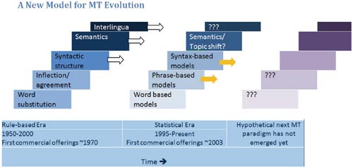 A new model of MT evolution
