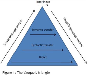 The Vauquois triangle