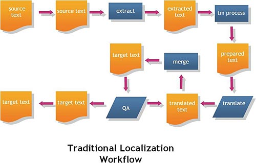 traditional localization workflow