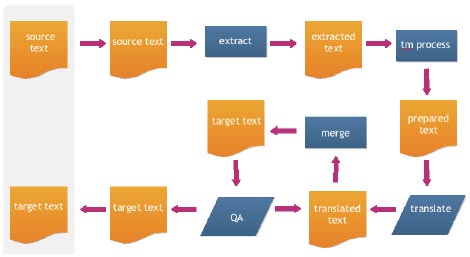 Typical workflow for a localization task