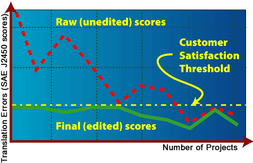 Convergence of unedited and edited error scores can lead to elimination of the final editing step