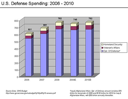 U.S. Defense Spending - 2006 to 2010