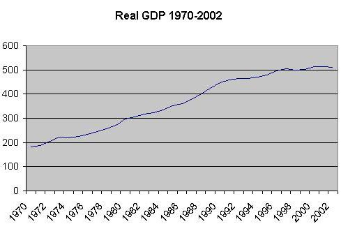Real GDP 1970-2002