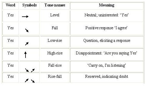 Learning stress and intonation in English