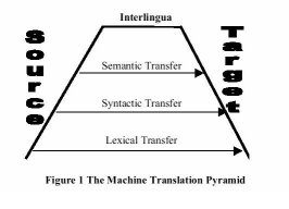 The Machine Translation Pyramid (MTP)