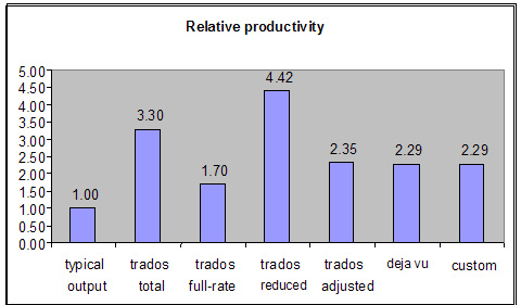 Relative productivity per CAT-tool