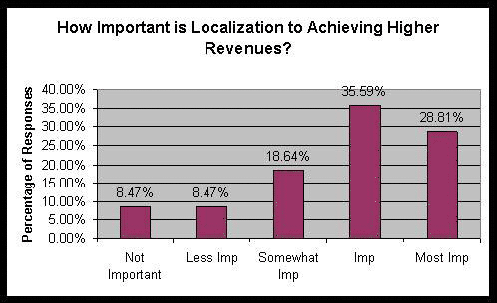 How Important is Localization to Achieving Higher Revenues?