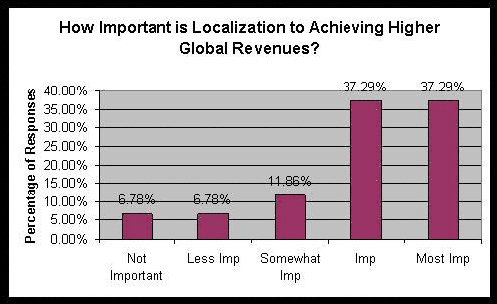 How Important is Localization to Achieving Higher Global Revenues?