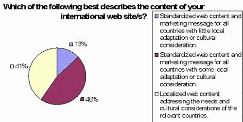 Which of the following best describes the content of your international web site(s)?