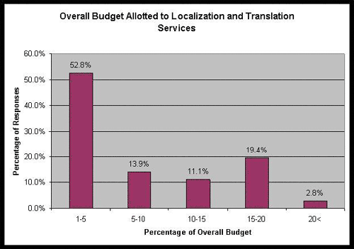 Overall Budget Allotted to Localization and Translation Services