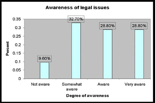 Awareness of legal issues