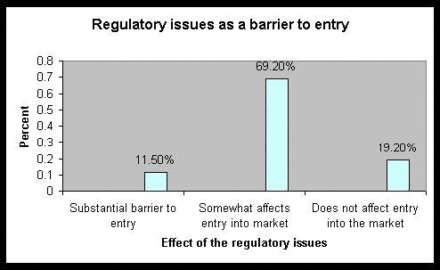 Regulatory issues as a barrier to entry