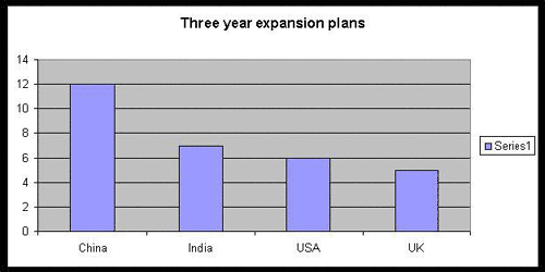 Three year expansion plans