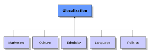 Glocalization differs from Globalization in being a bottom-up negotiated process incorporating local market sensitivities into the overall marcom offering