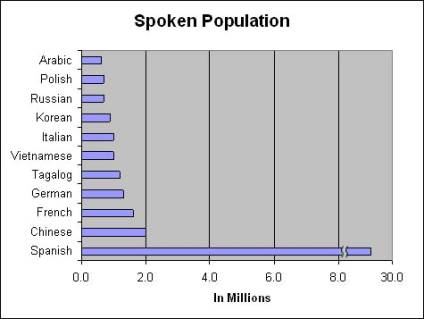 Spoken population