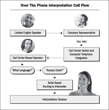 Telephony-based Interpretation