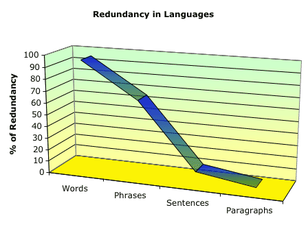 Redundancy in languages at different segmentation levels