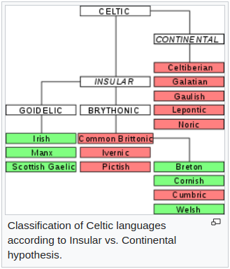 Classification of Celtic languages according to Insular vs. Continental hypothesis