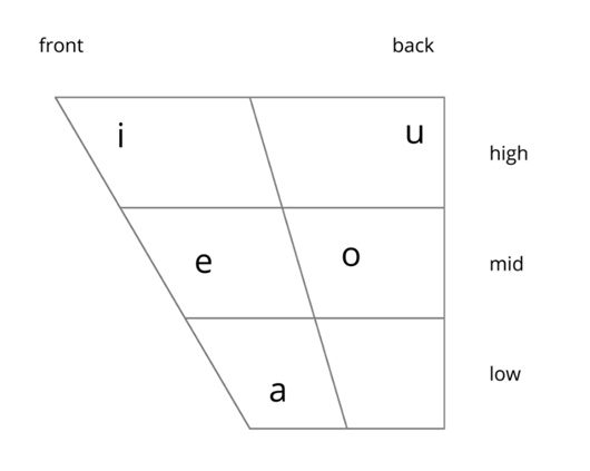 Denesuline vowel diagram