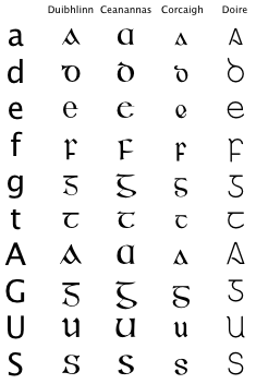 gaelic irish font alphabet celtic type scottish wikipedia fonts script gaelach language gaeilge writing overview welsh translationdirectory manx greeting typefaces