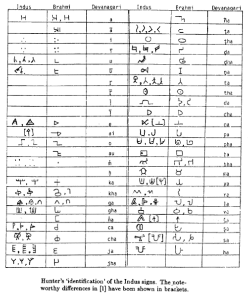 G R Hunter’s comparison of Indus Script and Brahmi Script