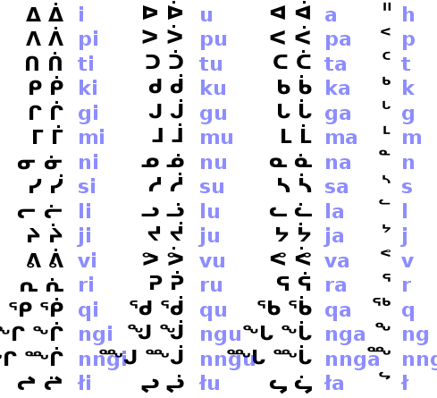 The syllabary used to write Inuktitut (titirausiq nutaaq)