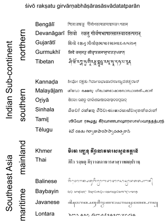 Sanskrit in modern Indian and other Brahmi scripts. May Siva bless those who take delight in the language of the gods. (Kalidasa)