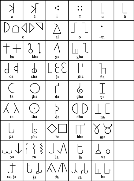 Some common variants of Brahmic letters