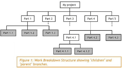 Work Breakdown Structure (WBS) of Localization Projects