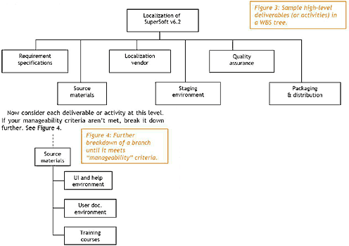 Work Breakdown Structure (WBS) of Localization Projects