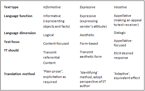 Functional Characteristics of Text Type and Links to Translation Method - 1984