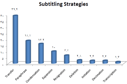 Subtitling Strategies in All Movies